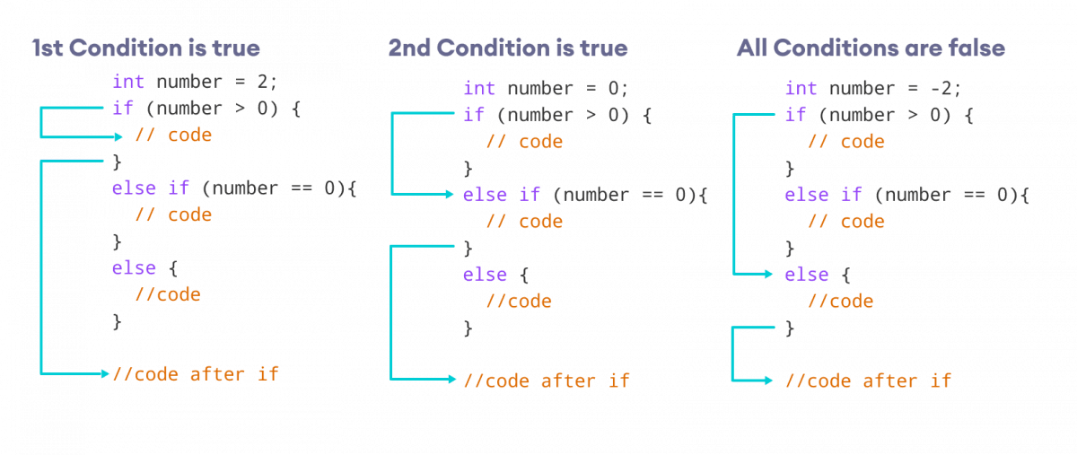 If the first test condition if true, code inside first if block is executed, if the second condition is true, block inside second if is executed, and if all conditions are false, the else block is executed