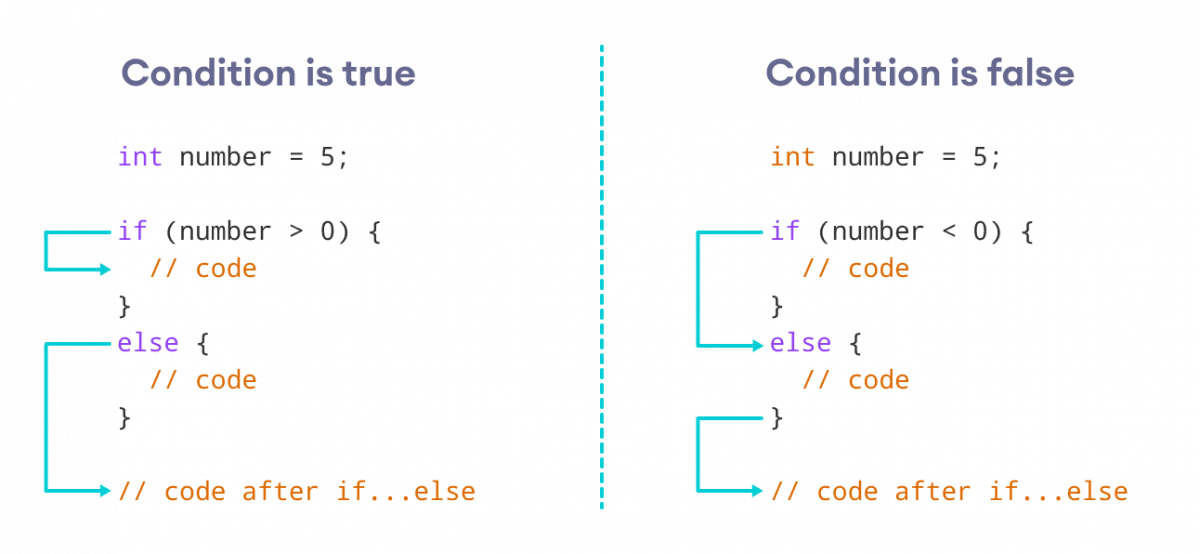 If the condition is true, the code inside the if block is executed, otherwise, code inside the else block is executed