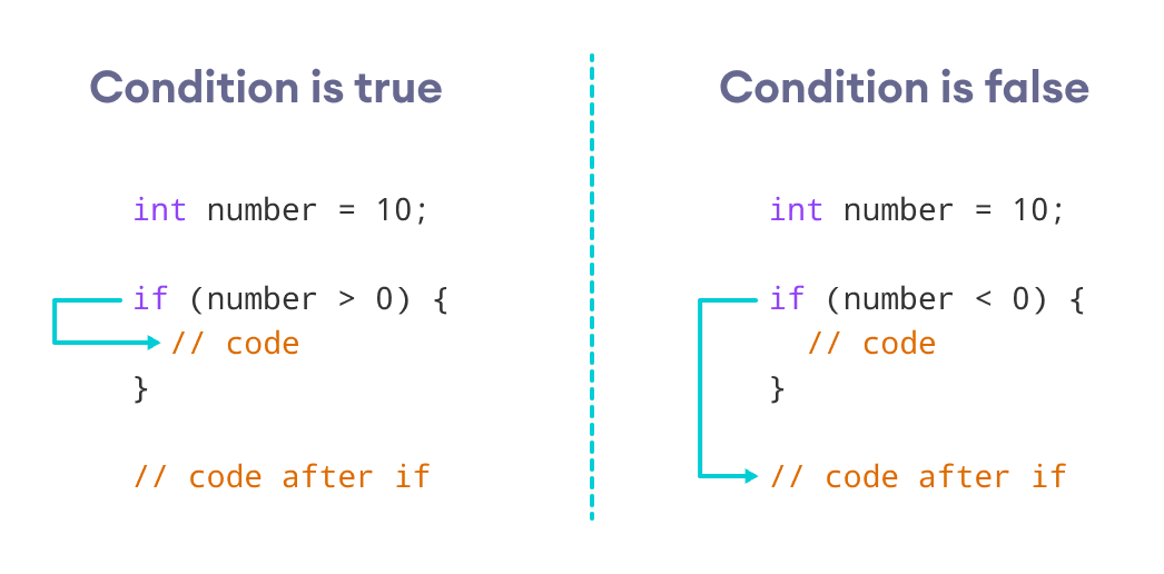 if the number is greater than 0, code inside if block is executed, otherwise code inside if block is skipped